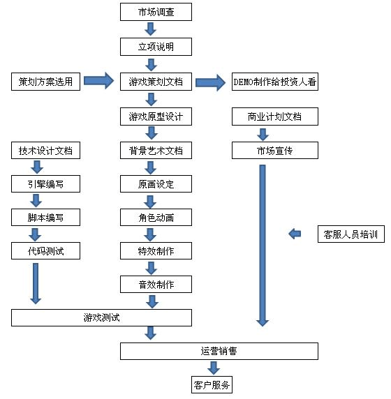 游戲制作全流程-游戲開發(fā)基礎東西